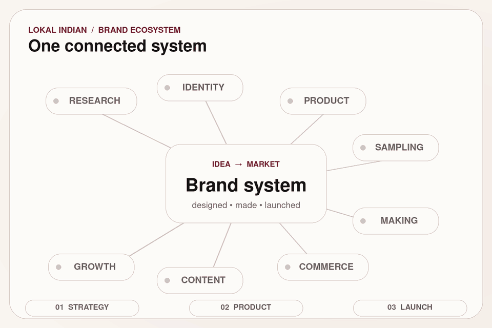 Lokal Indian brand-building map connecting research, identity, product, sampling, making, commerce, content and growth